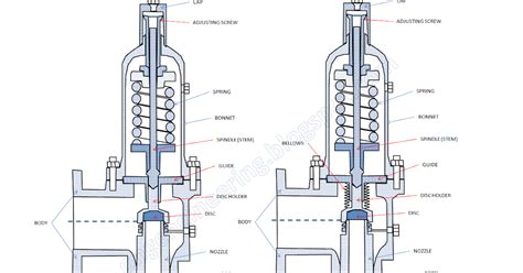 Oil and Gas Engineering: Pressure Safety Valve (PSV) Material Selection