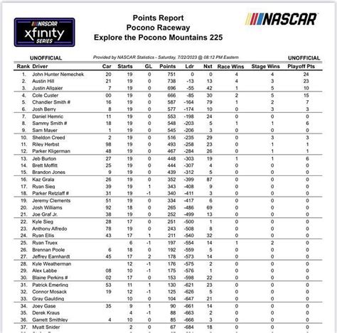 NASCAR 2023 Xfinity Series: Driver standings after Pocono 225 at Pocono ...