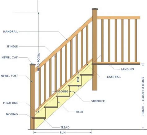 Dog Legged Staircase, Components & Design of Dog Legged Stair ...