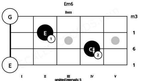 Em6 Bass Chord | E minor sixth | Scales-Chords