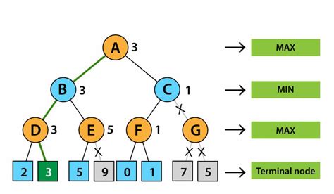 Alpha Beta Pruning in AI - GreatLearning Blog: Kostenlose Ressourcen worauf es ankommt, um Ihre ...