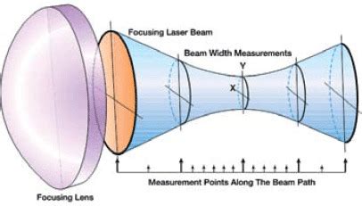 What is M Squared? See What Determines the Size of Your Beam Waist