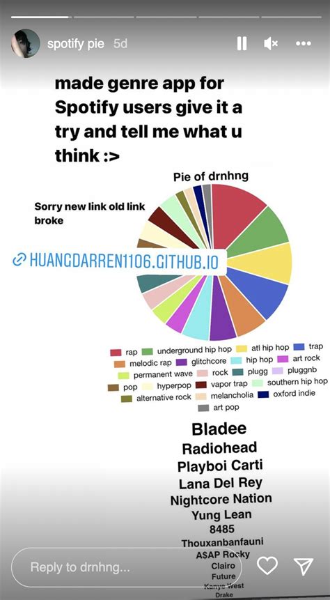 Spotify Pie Chart (origin) | Spotify Pie Chart | Know Your Meme