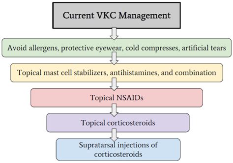 Pharmaceuticals | Free Full-Text | Immunopharmacology in Vernal ...