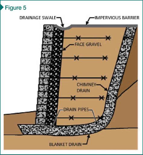 Mechanically stabilized earth walls - Construction Specifier