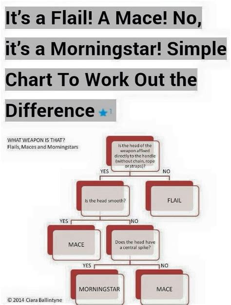 Handy guide if you have trouble telling the difference between a Morningstar, mace and flail ...