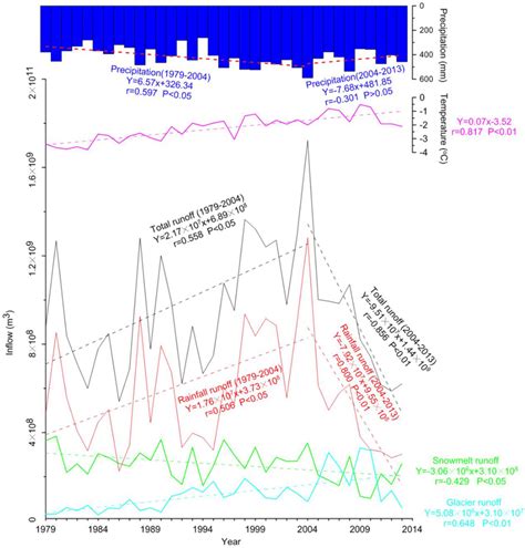 Annual time series of simulated total runoff, rainfall runoff, snowmelt... | Download Scientific ...