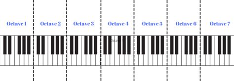 Piano Keys Charts for Beginners - Learn to Play an Instrument with step ...