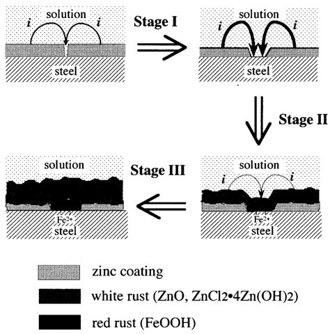 Schematic diagrams for interpreting the corrosion mechanism of... | Download Scientific Diagram