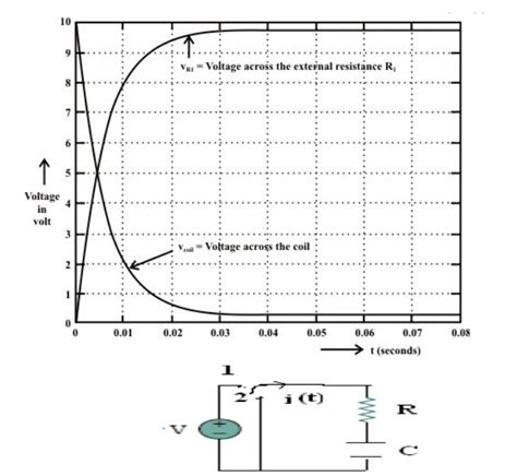 Transient Response of RL Circuits