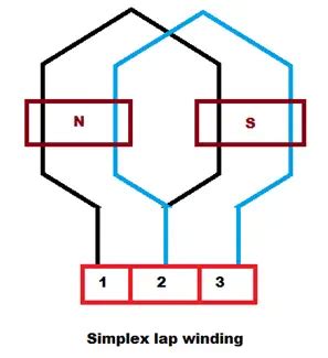 Lap Winding: Simplex and Duplex Lap Windings (Formula & Diagrams) | Electrical4U