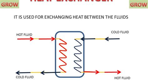 Heat Exchanger (Basic Concept) - YouTube