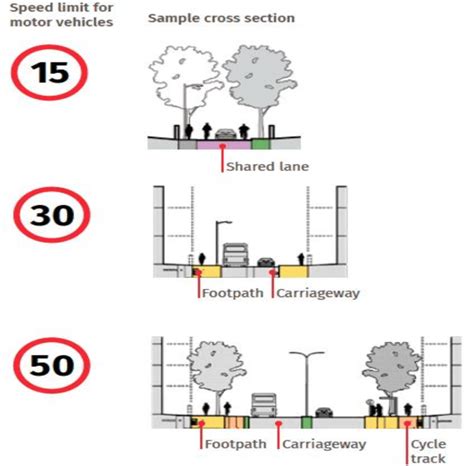 Design of road reserves. Source: ITDP (2019). | Download Scientific Diagram