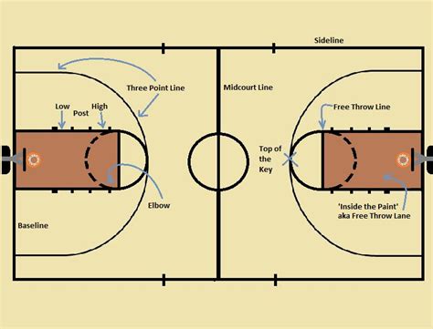 Basketball Vocab - The Girlfriend's Guide to Sports