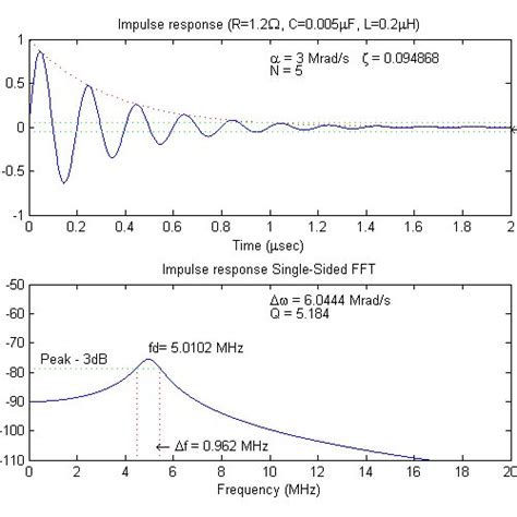 (PDF) Q-Factor and Resonance in the Time and Frequency Domain