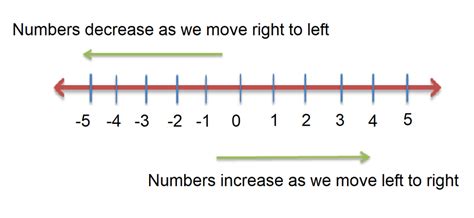 Math Number Lines | Common-Core Resources For Kids