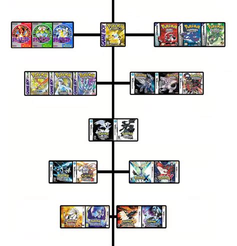 Pokemon Games - Timeline by LuizNYY on DeviantArt