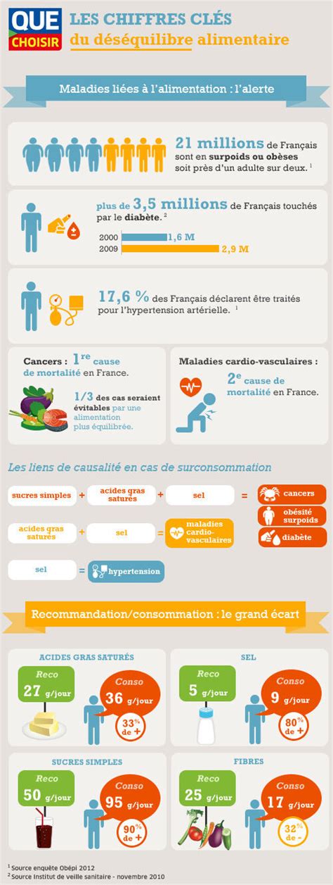 Santé et alimentation (infographie) - Les chiffres clés du déséquilibre alimentaire - Décryptage ...