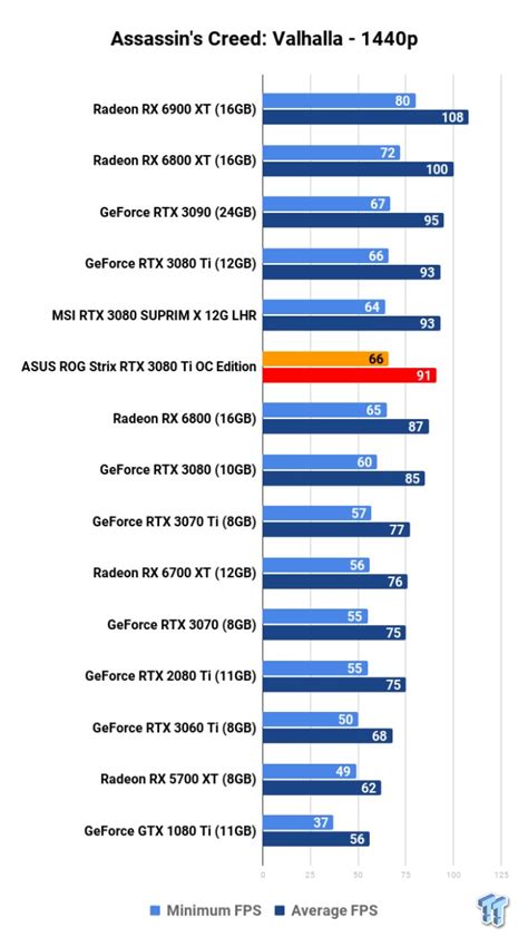 ASUS ROG Strix GeForce RTX 3080 Ti OC Edition Review 2.0