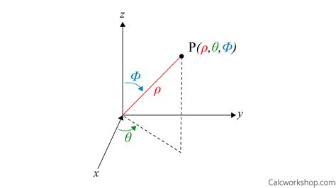 Cylindrical and Spherical Coordinates (w/ Examples!)