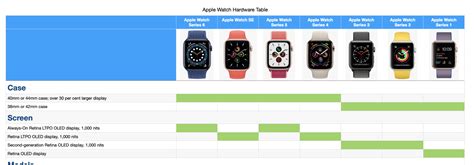 Curated Hardware Comparison Table - Apple Watch Series 1 thru 6 (via SE ...