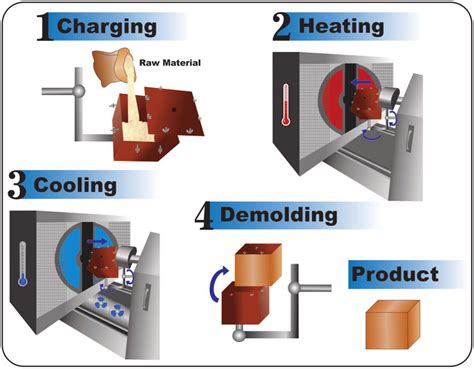 Illustration of the rotomolding process. | Download Scientific Diagram