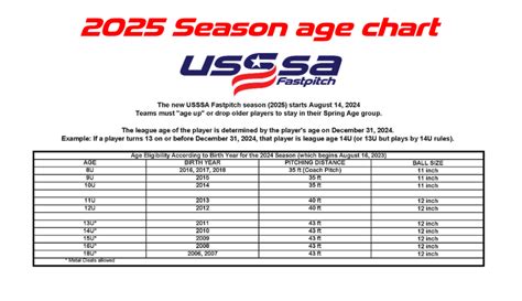 2025 Season Age Chart – Florida USSSA Fastpitch