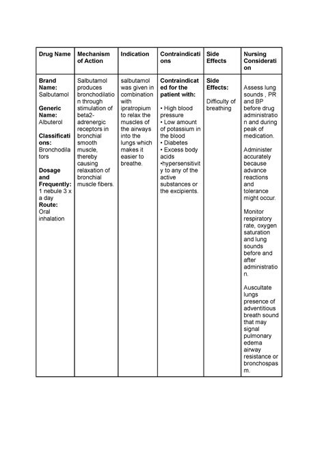 Salbutamol drugstudy - Drug Name Mechanism of Action Indication Contraindicati ons Side Effects ...