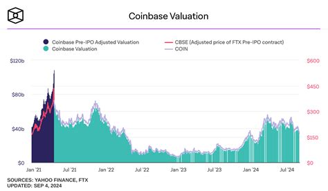 Coinbase Valuation