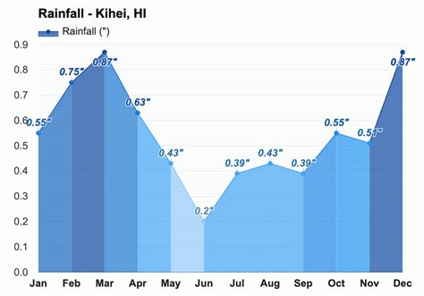 December weather - Winter 2023 - Kihei, HI