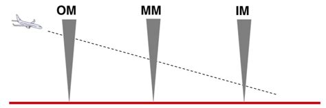 Marker Beacon (Instrument) | IVAO Documentation Library