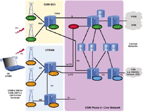 Mobile Communication - UMTS In Mobile Computing - csitweb.com