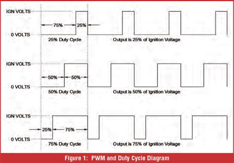 Gears Magazine - Exploring PWM, Frequency and Duty Cycle