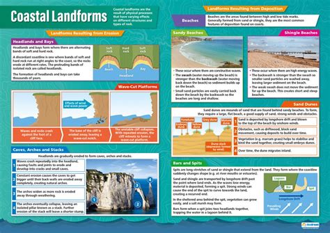 Buy Coastal Landforms | Geography s | Gloss Paper measuring 850mm x ...