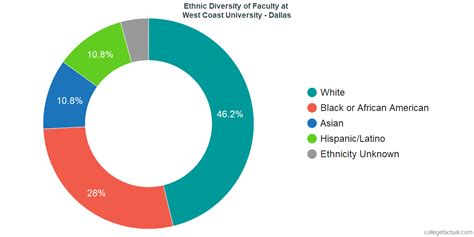 West Coast University - Dallas Diversity: Racial Demographics & Other Stats