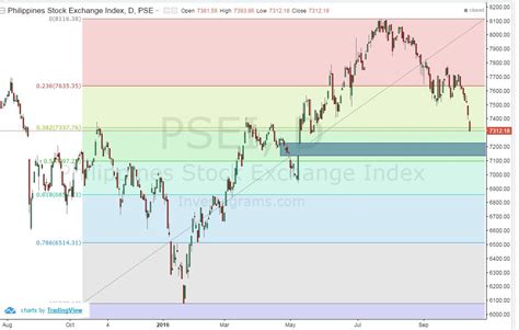 PH Stocks Analysis: PSEI Weekly