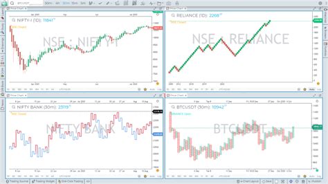 Gocharting Review 2024 - How To Use This Trading Charting Platform?