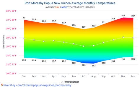 Data tables and charts monthly and yearly climate conditions in Port ...