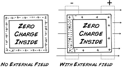 Diy Faraday Cage For Router - Building A Hardware Store Faraday Cage Hackaday - How to build a ...