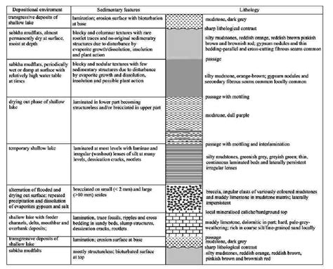 Idealised rhythm for the Dunscombe Mudstone Formation based on the east ...