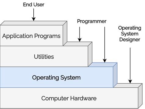 Operating System - Objectives and Services | Operating Systems ...