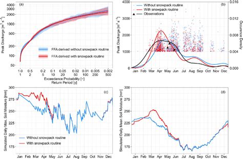 Flood frequency curves (a) and simulated floods seasonality (b) derived... | Download Scientific ...