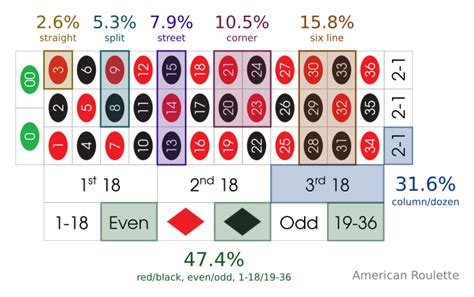 Roulette Probability | Charts and Percentages for Different Events