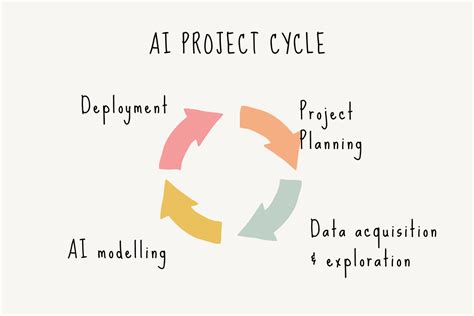 5 Stages Of Ai Project Cycle