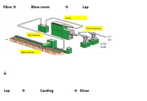 Visual Flow Chart of Spinning - ORDNUR