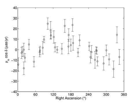The proper motion in right ascension vs. the right ascension of 40 ...