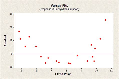 Residual Plot Vs Scatter Plot