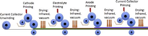 Proposed multi-station flexographic printing process for large-scale... | Download Scientific ...