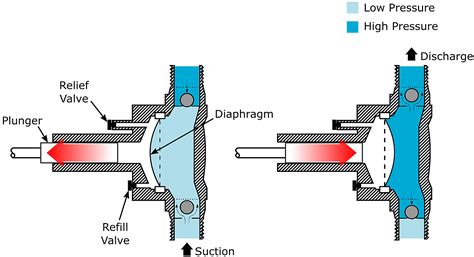 Diaphragm Pump Explained - saVRee