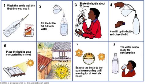 Figure 4 from Establishing Solar Water Disinfection as a Water Treatment Method at Household ...